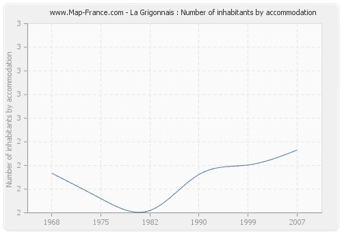 La Grigonnais : Number of inhabitants by accommodation